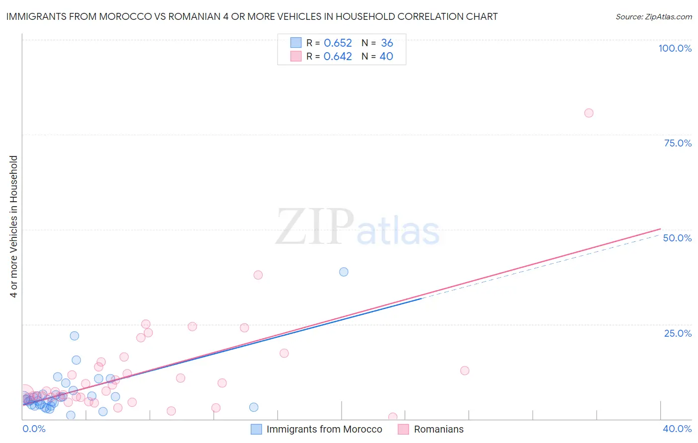Immigrants from Morocco vs Romanian 4 or more Vehicles in Household