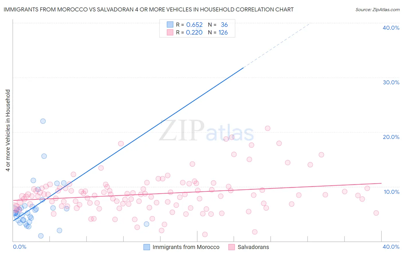 Immigrants from Morocco vs Salvadoran 4 or more Vehicles in Household
