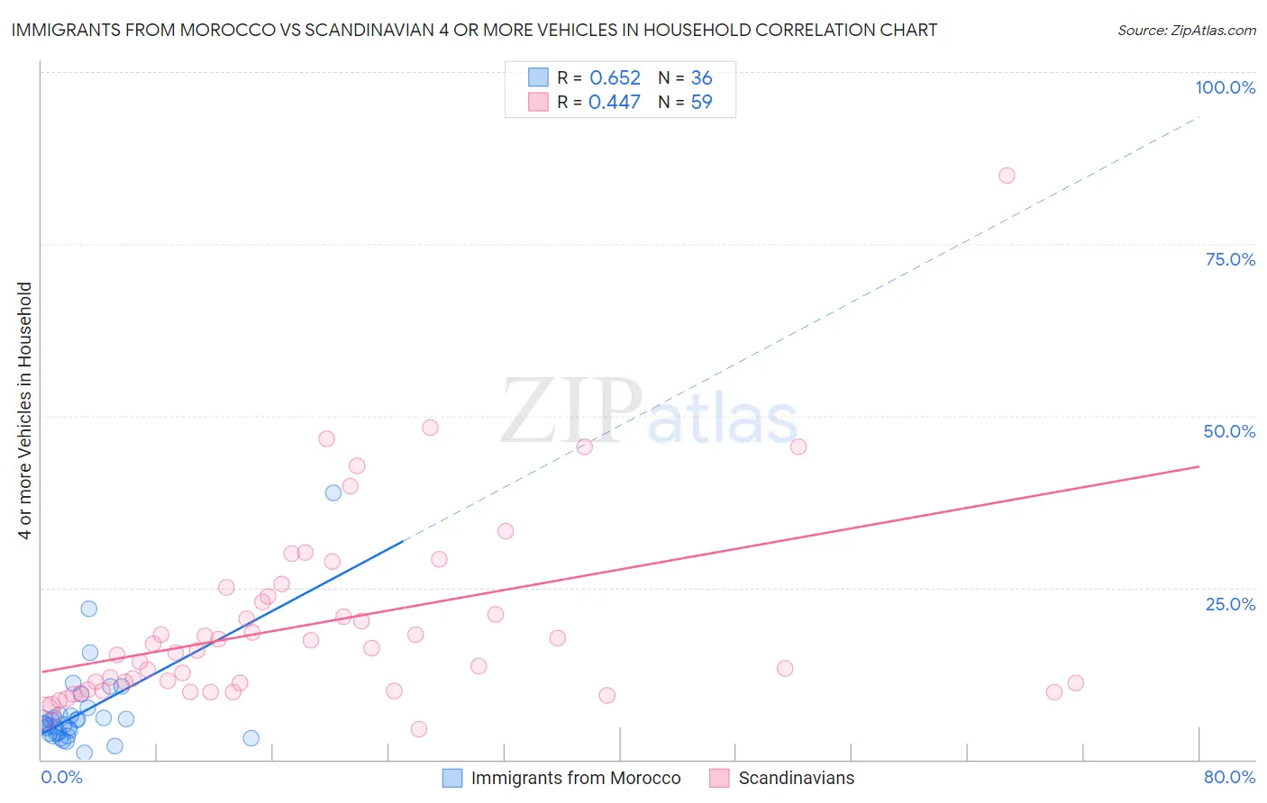Immigrants from Morocco vs Scandinavian 4 or more Vehicles in Household