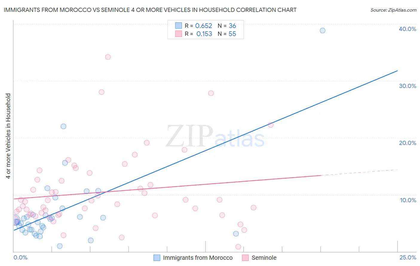 Immigrants from Morocco vs Seminole 4 or more Vehicles in Household