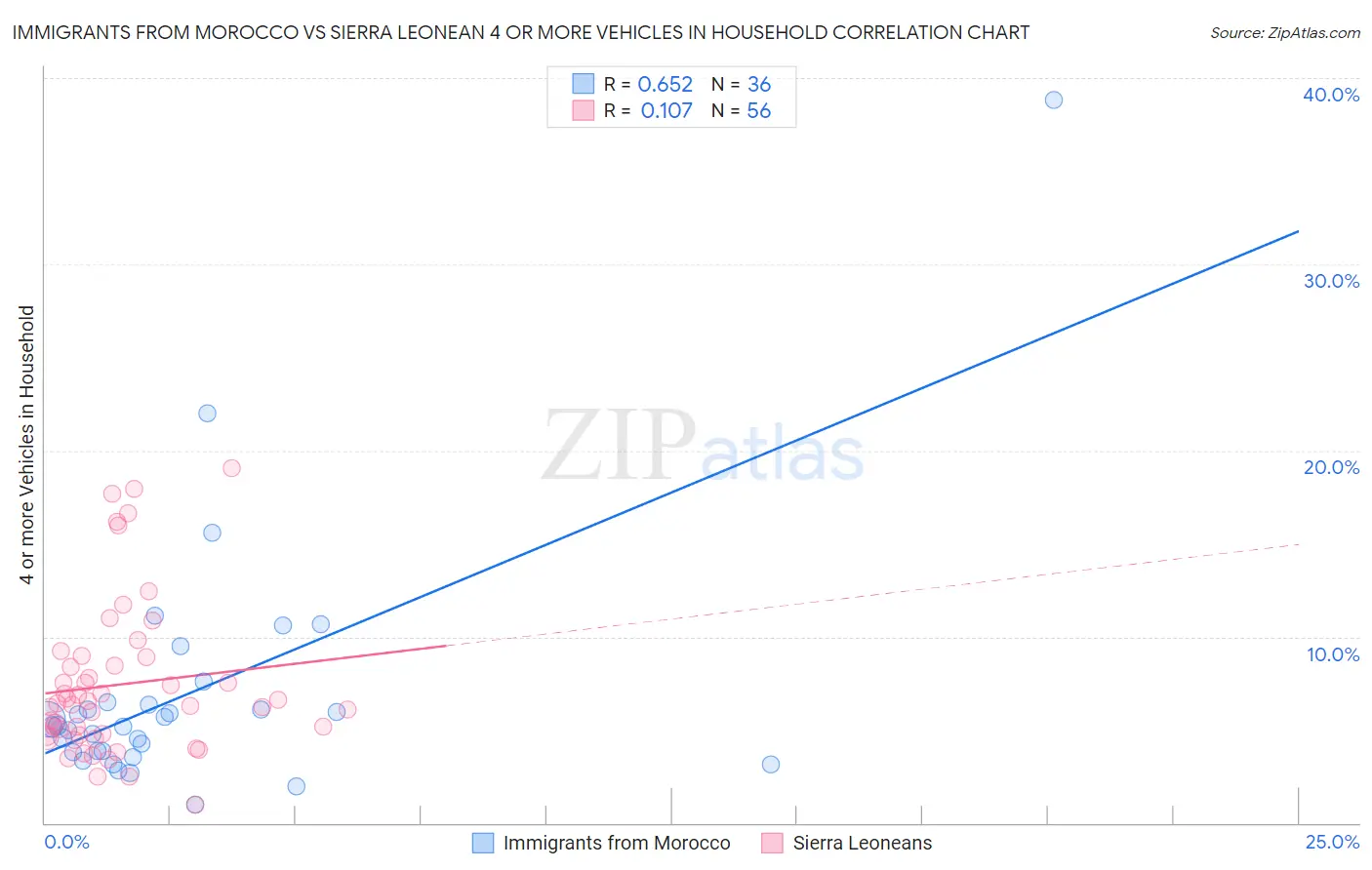 Immigrants from Morocco vs Sierra Leonean 4 or more Vehicles in Household
