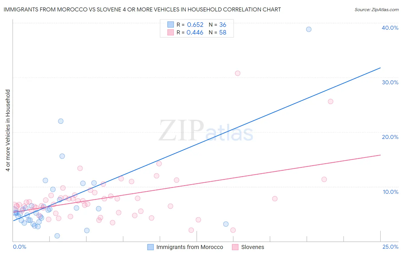 Immigrants from Morocco vs Slovene 4 or more Vehicles in Household