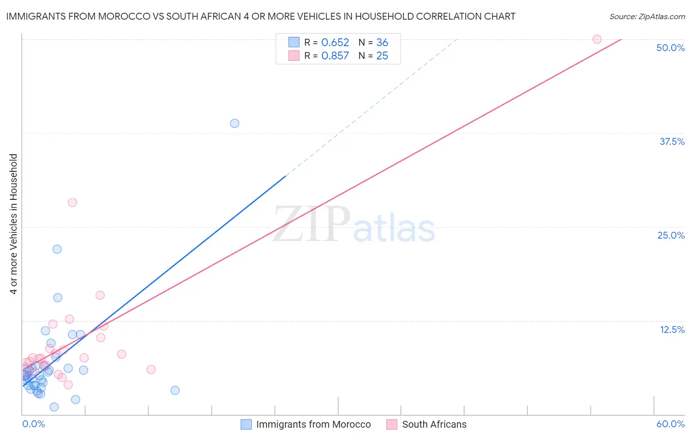 Immigrants from Morocco vs South African 4 or more Vehicles in Household