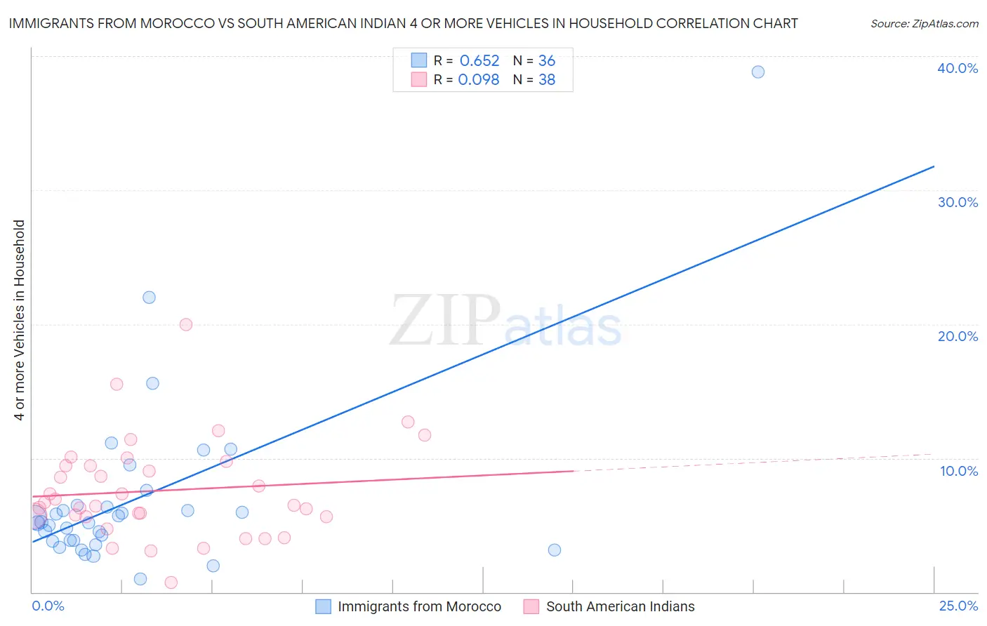 Immigrants from Morocco vs South American Indian 4 or more Vehicles in Household