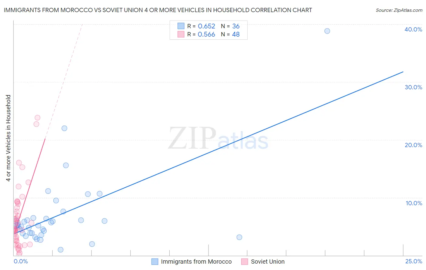 Immigrants from Morocco vs Soviet Union 4 or more Vehicles in Household