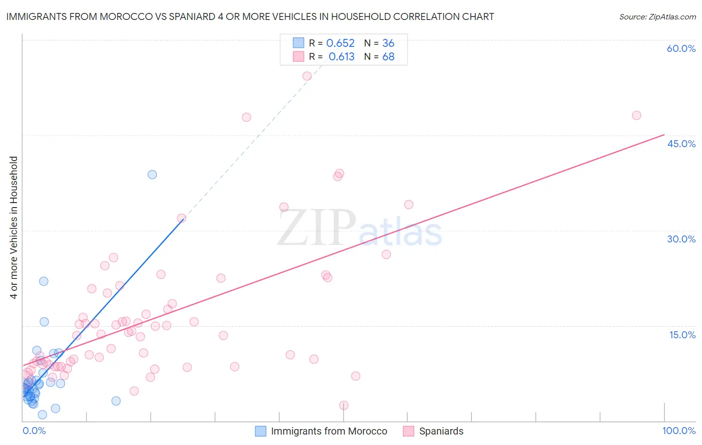 Immigrants from Morocco vs Spaniard 4 or more Vehicles in Household