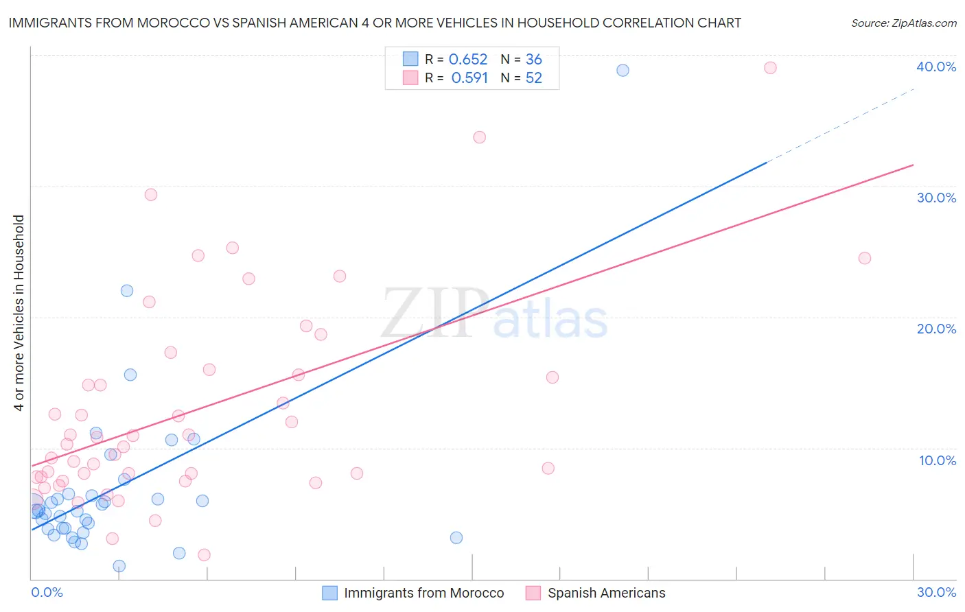 Immigrants from Morocco vs Spanish American 4 or more Vehicles in Household