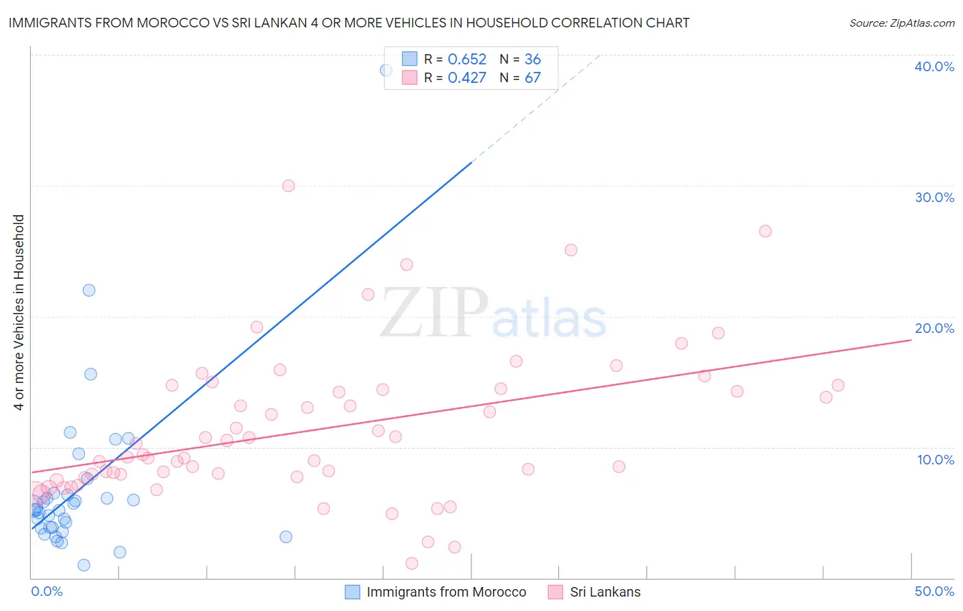 Immigrants from Morocco vs Sri Lankan 4 or more Vehicles in Household