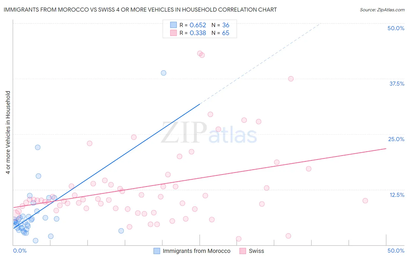 Immigrants from Morocco vs Swiss 4 or more Vehicles in Household