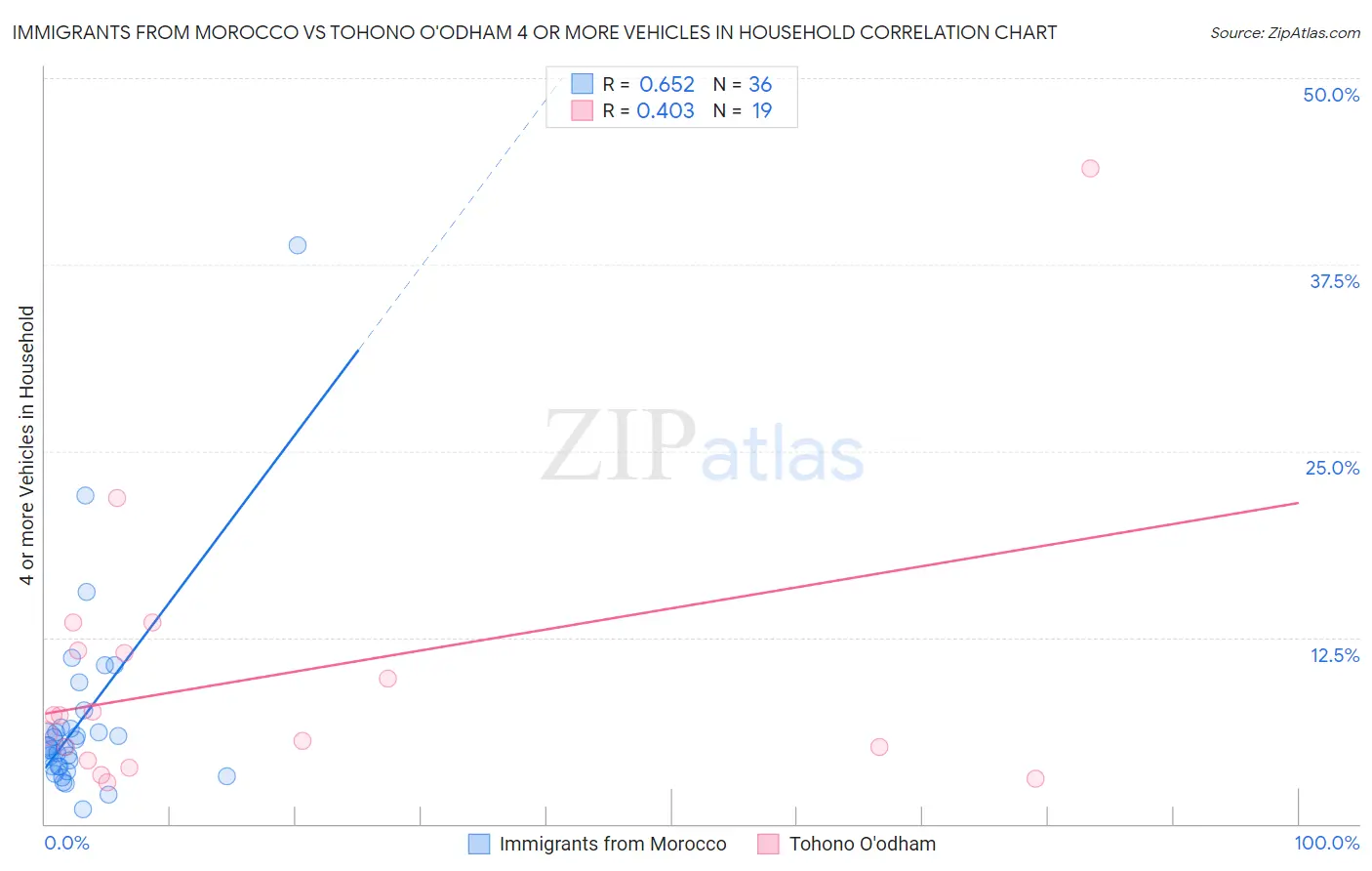 Immigrants from Morocco vs Tohono O'odham 4 or more Vehicles in Household