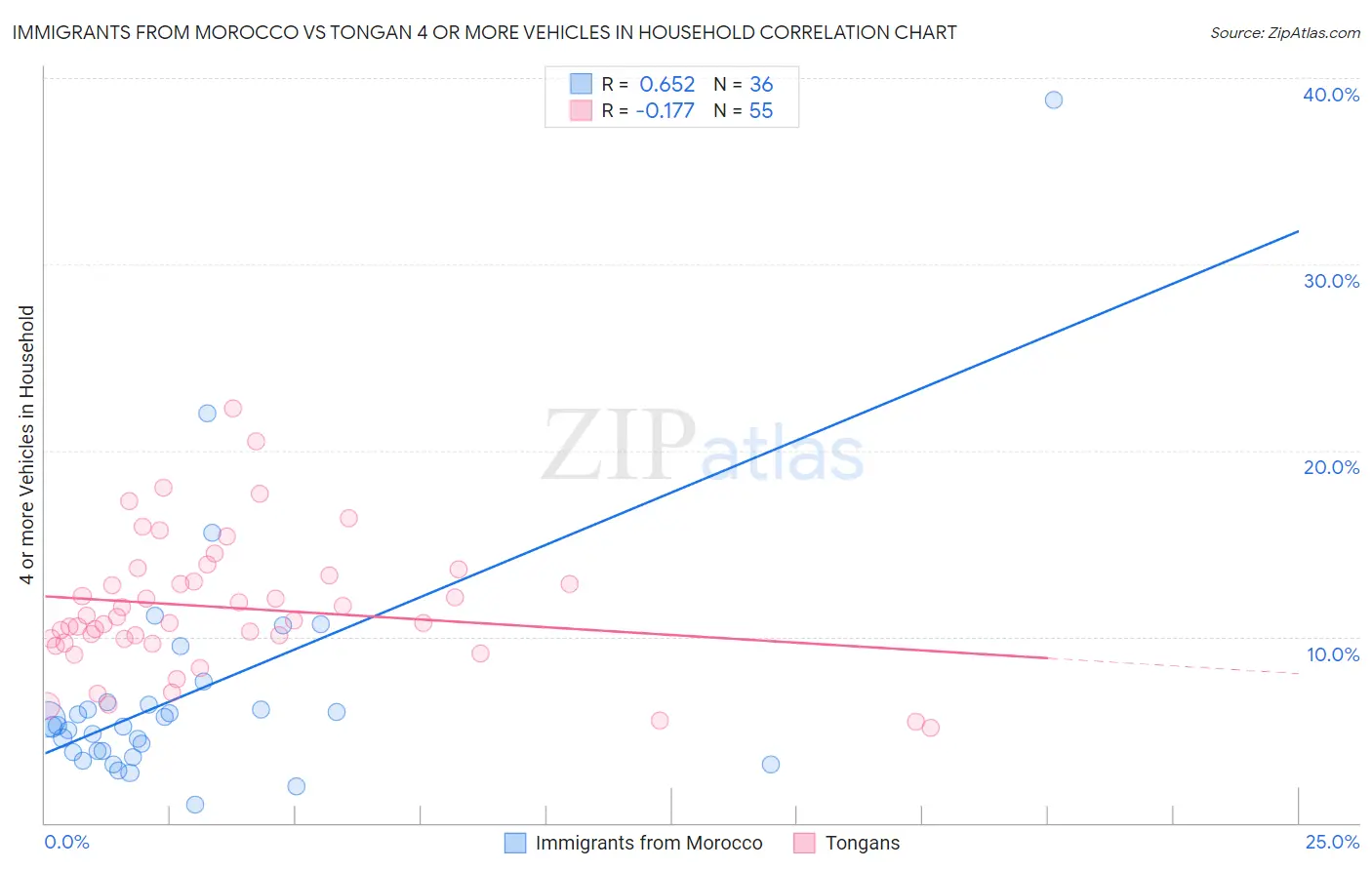 Immigrants from Morocco vs Tongan 4 or more Vehicles in Household