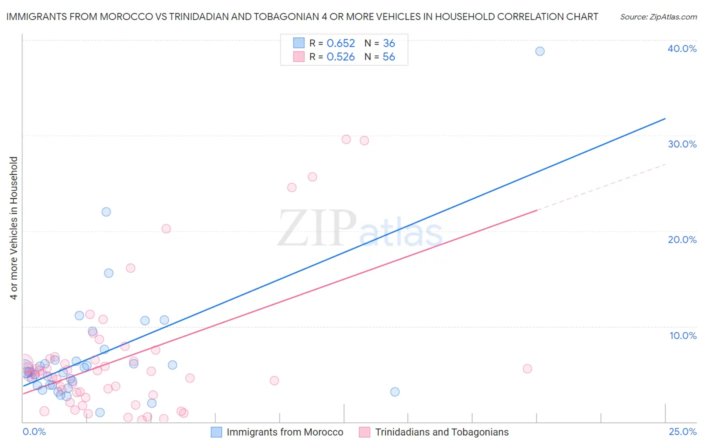 Immigrants from Morocco vs Trinidadian and Tobagonian 4 or more Vehicles in Household