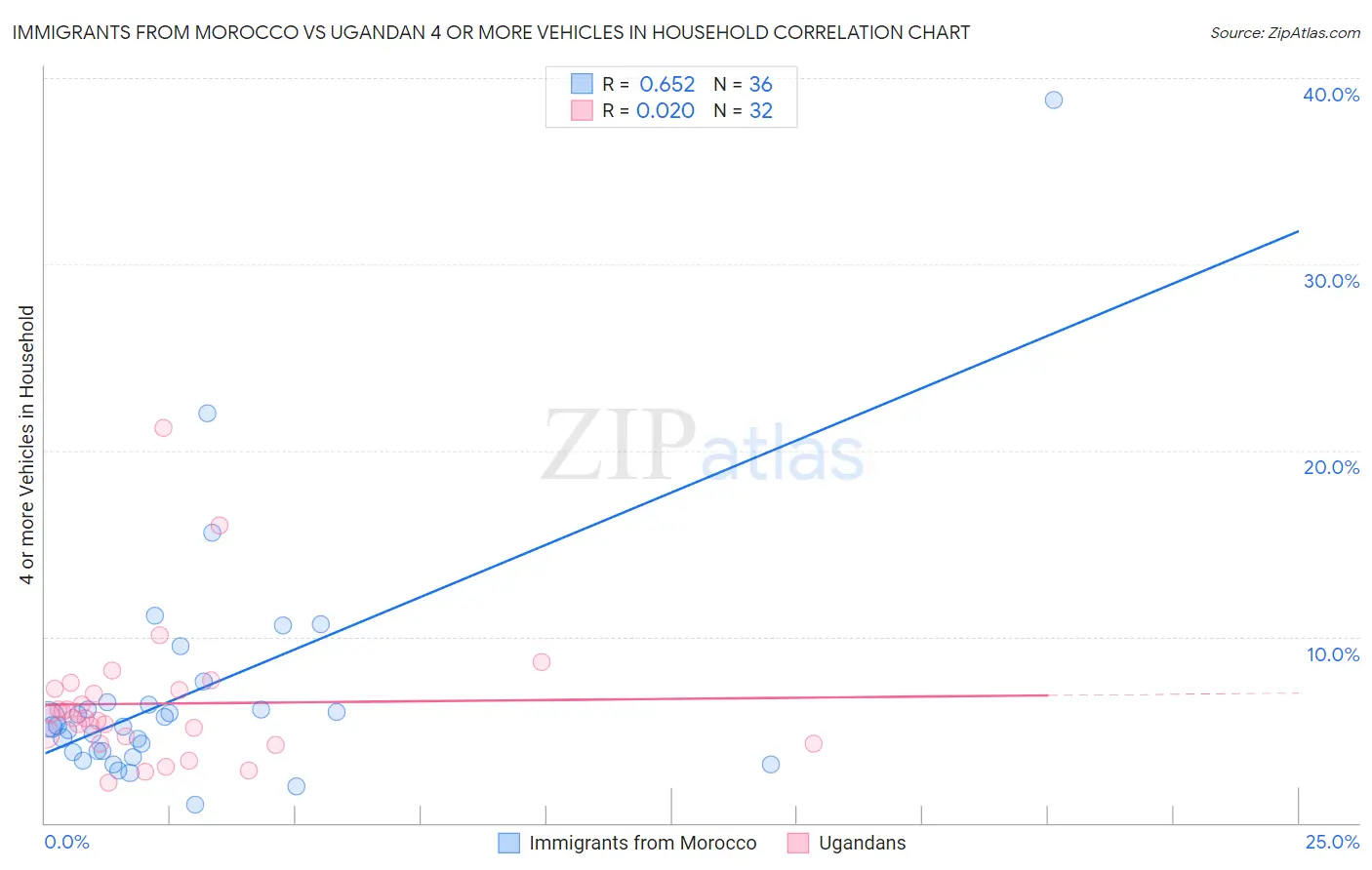 Immigrants from Morocco vs Ugandan 4 or more Vehicles in Household