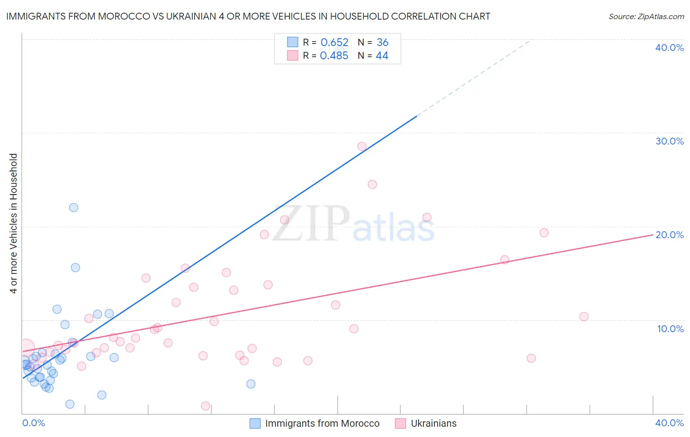 Immigrants from Morocco vs Ukrainian 4 or more Vehicles in Household