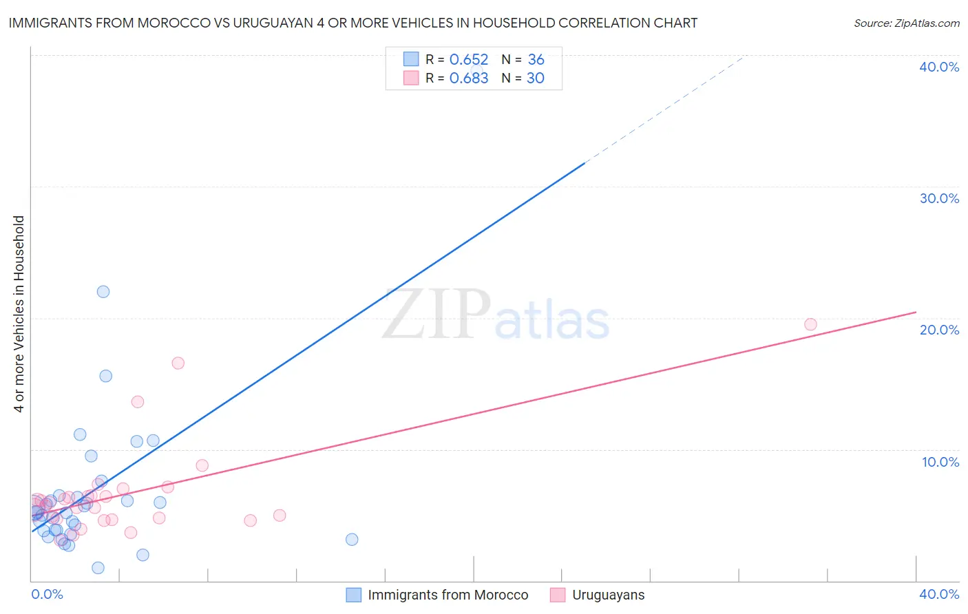 Immigrants from Morocco vs Uruguayan 4 or more Vehicles in Household