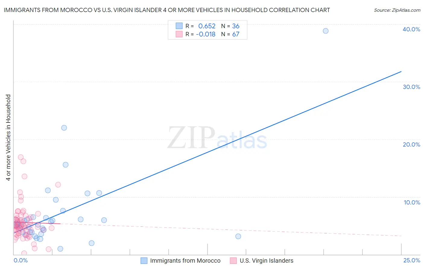 Immigrants from Morocco vs U.S. Virgin Islander 4 or more Vehicles in Household