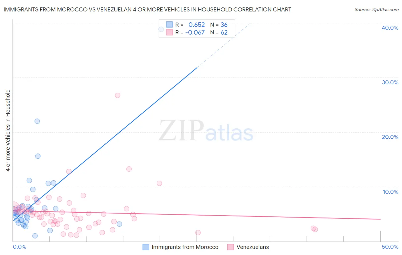 Immigrants from Morocco vs Venezuelan 4 or more Vehicles in Household