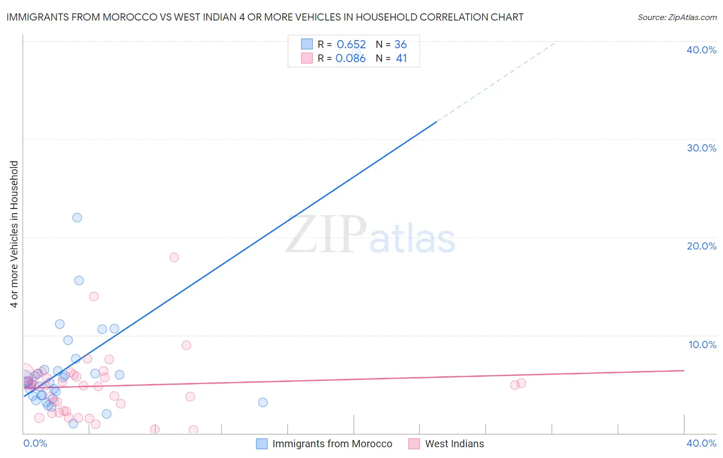 Immigrants from Morocco vs West Indian 4 or more Vehicles in Household