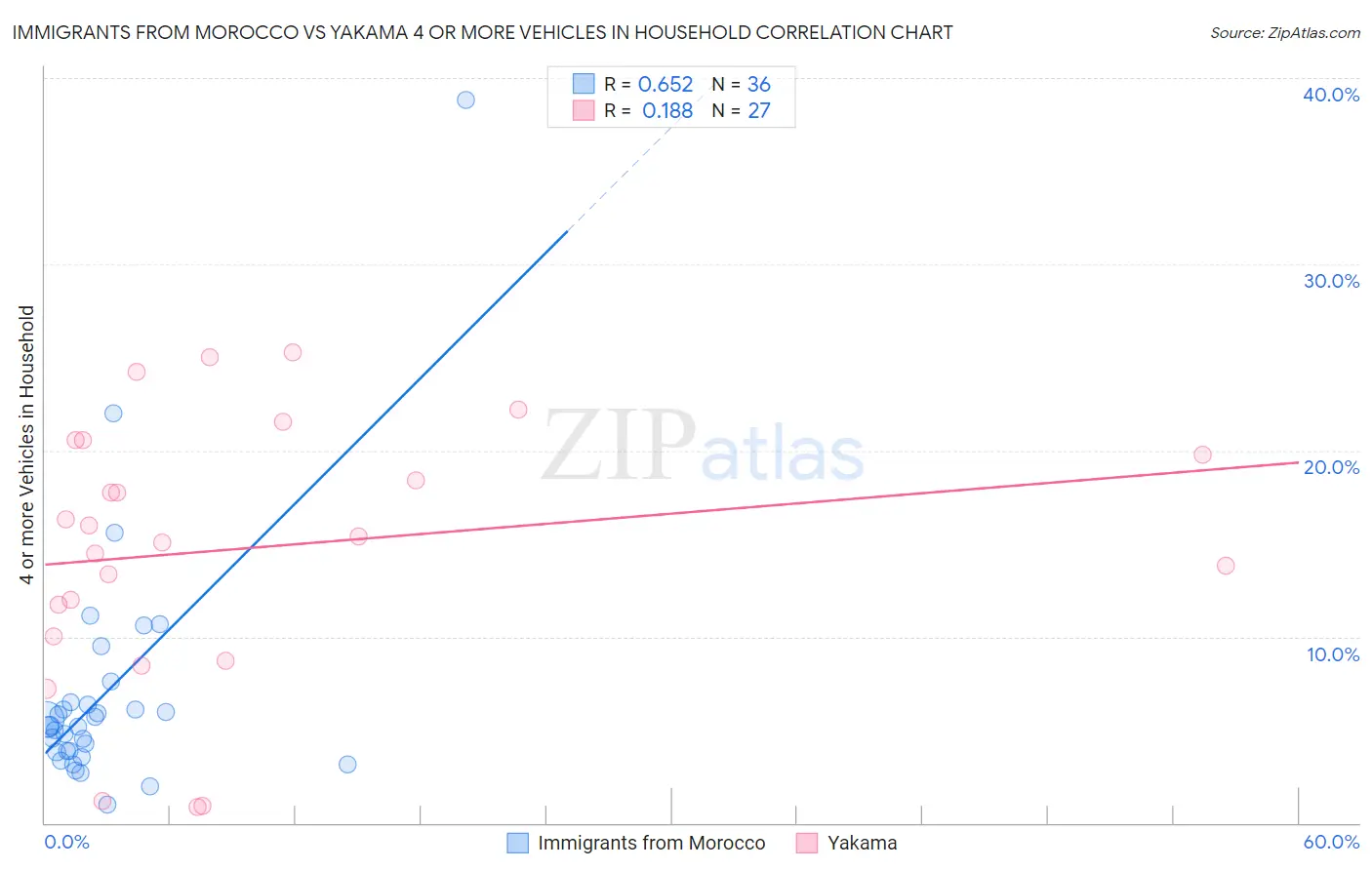 Immigrants from Morocco vs Yakama 4 or more Vehicles in Household