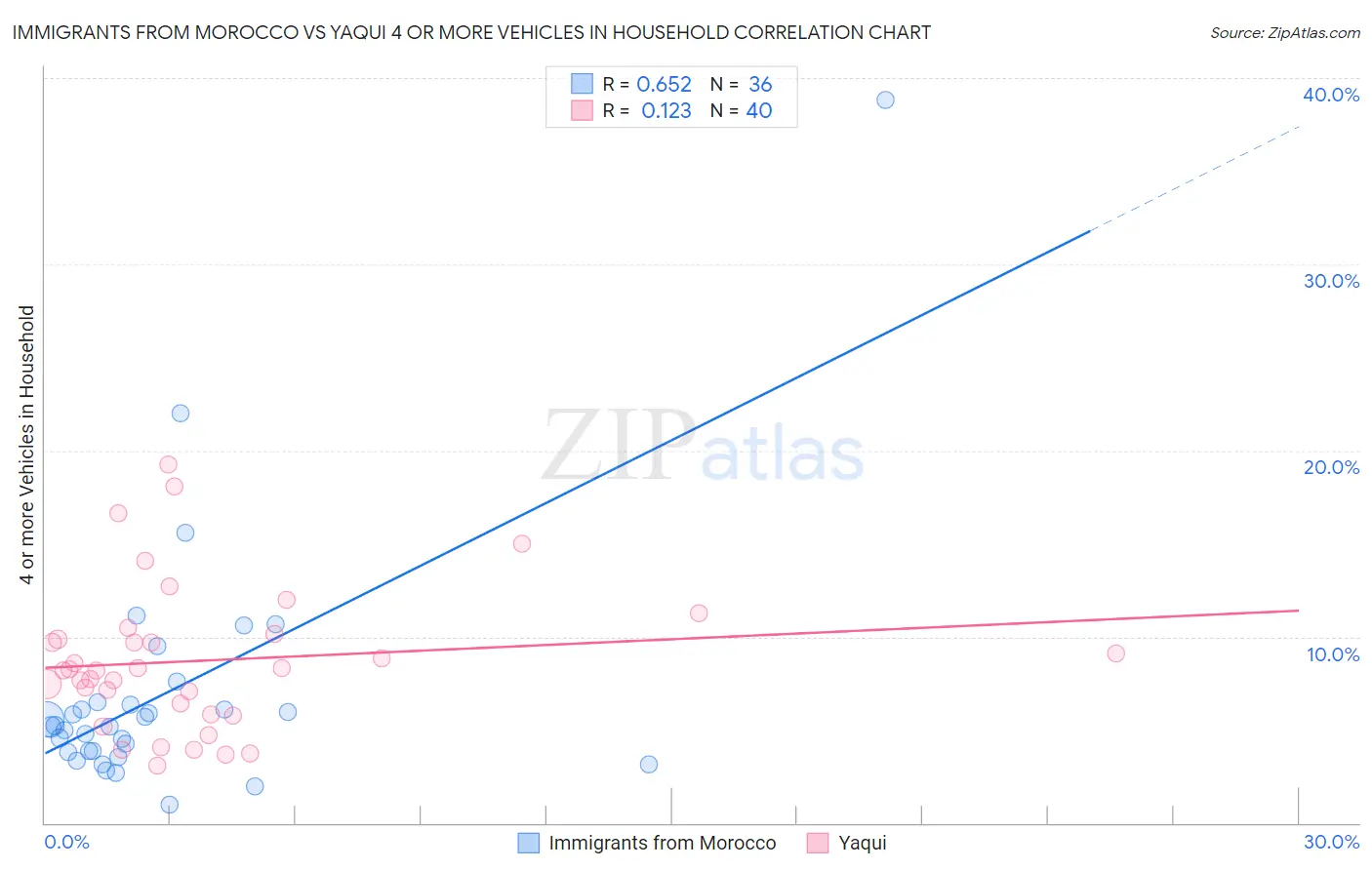 Immigrants from Morocco vs Yaqui 4 or more Vehicles in Household