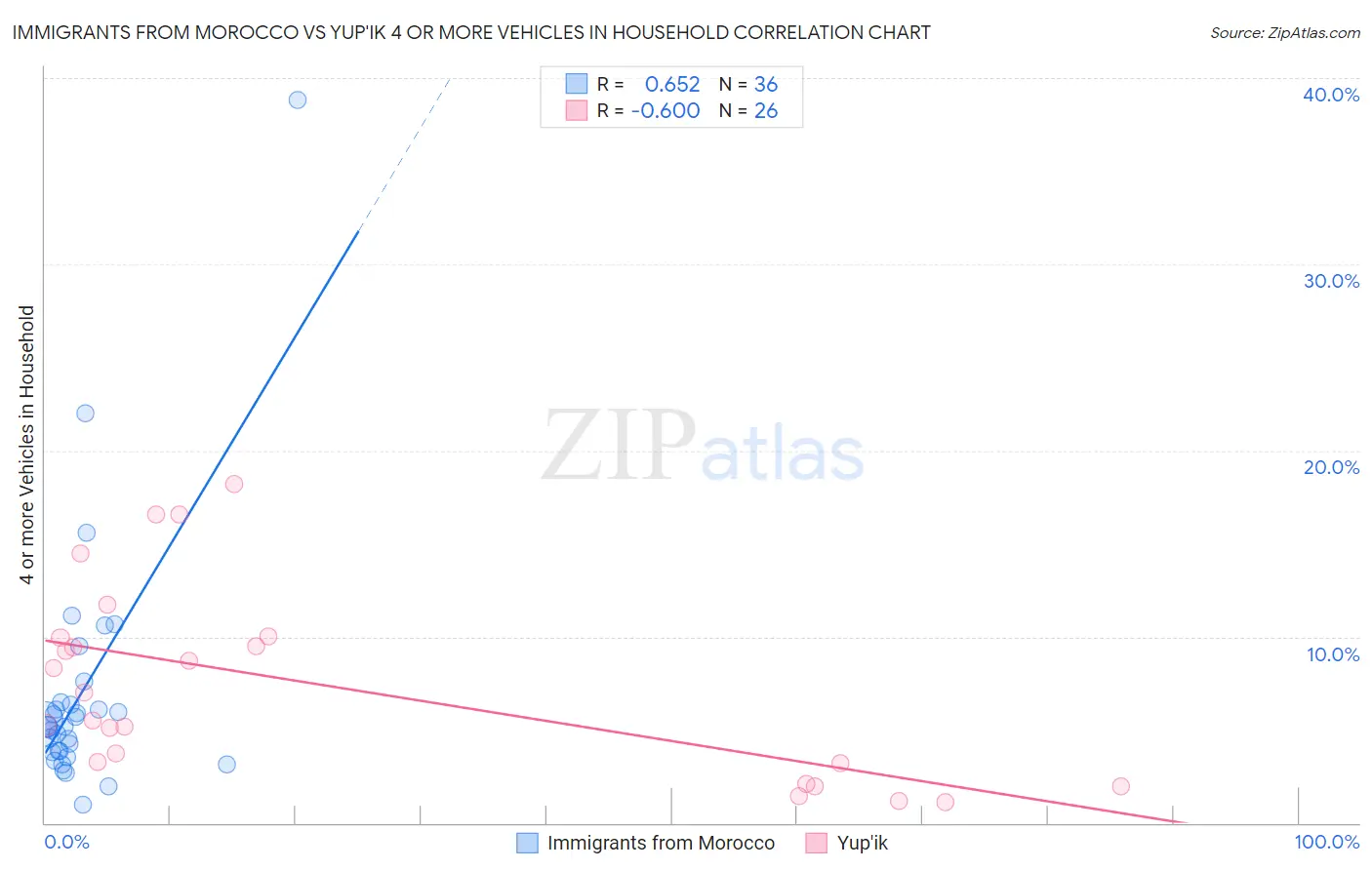 Immigrants from Morocco vs Yup'ik 4 or more Vehicles in Household