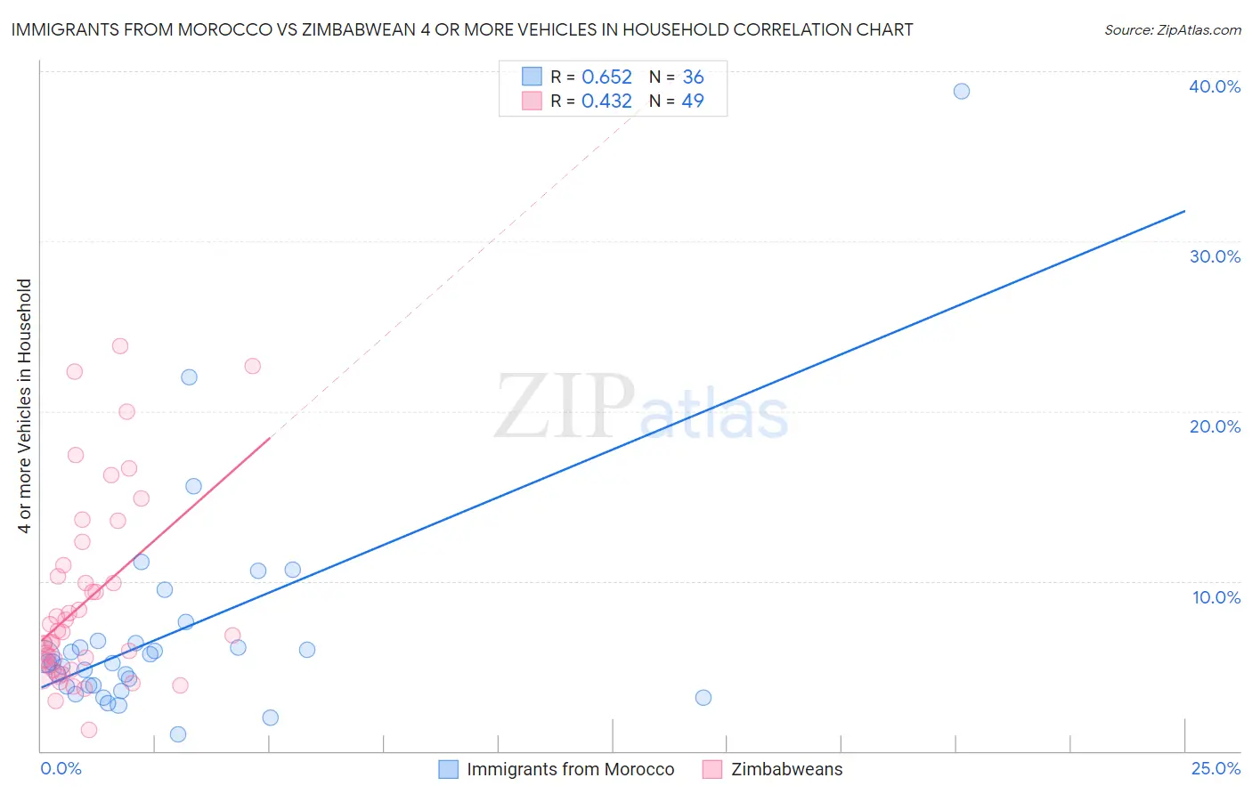Immigrants from Morocco vs Zimbabwean 4 or more Vehicles in Household