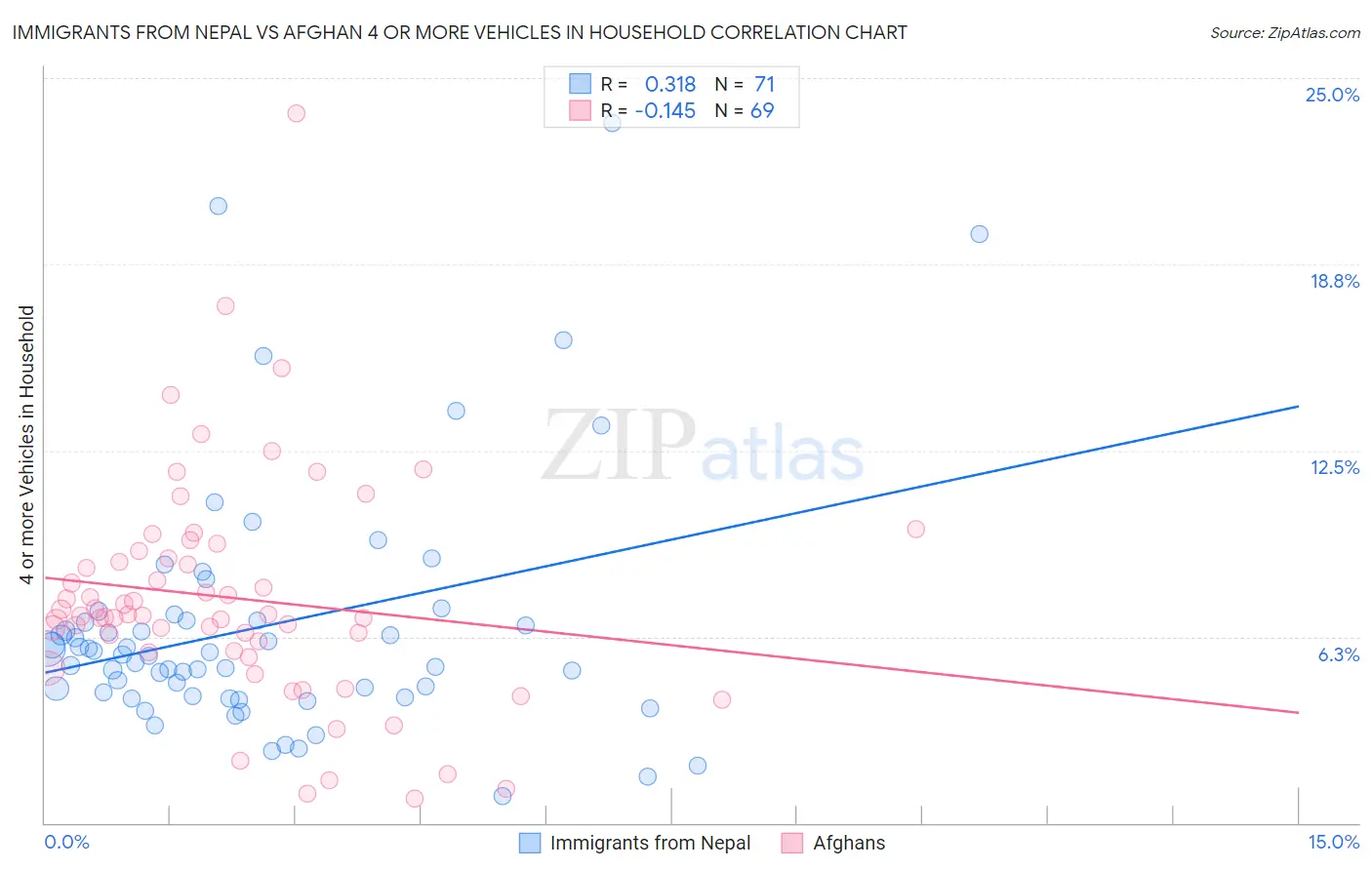 Immigrants from Nepal vs Afghan 4 or more Vehicles in Household