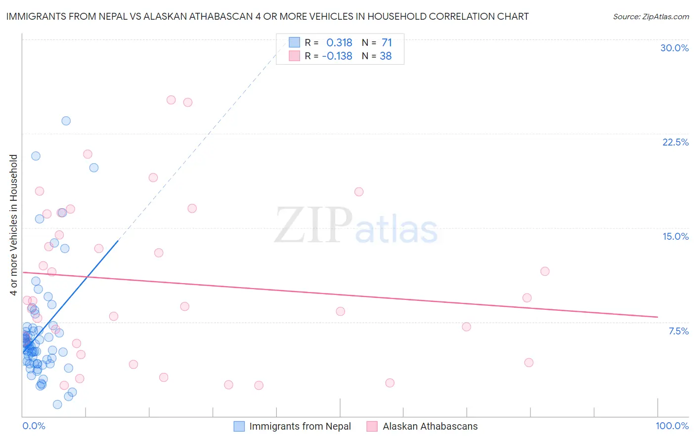 Immigrants from Nepal vs Alaskan Athabascan 4 or more Vehicles in Household
