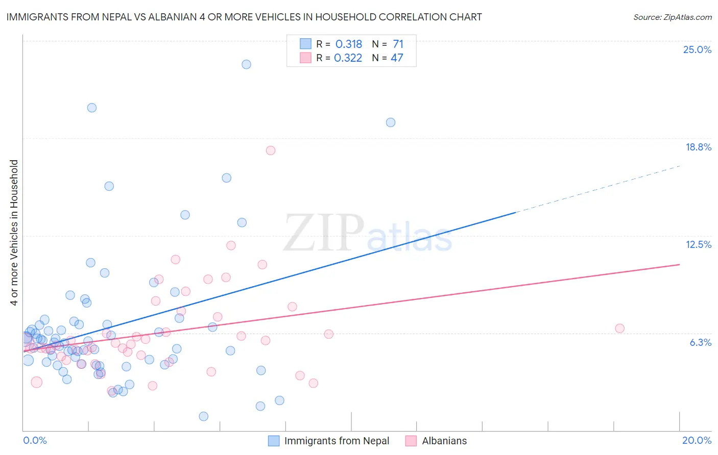 Immigrants from Nepal vs Albanian 4 or more Vehicles in Household