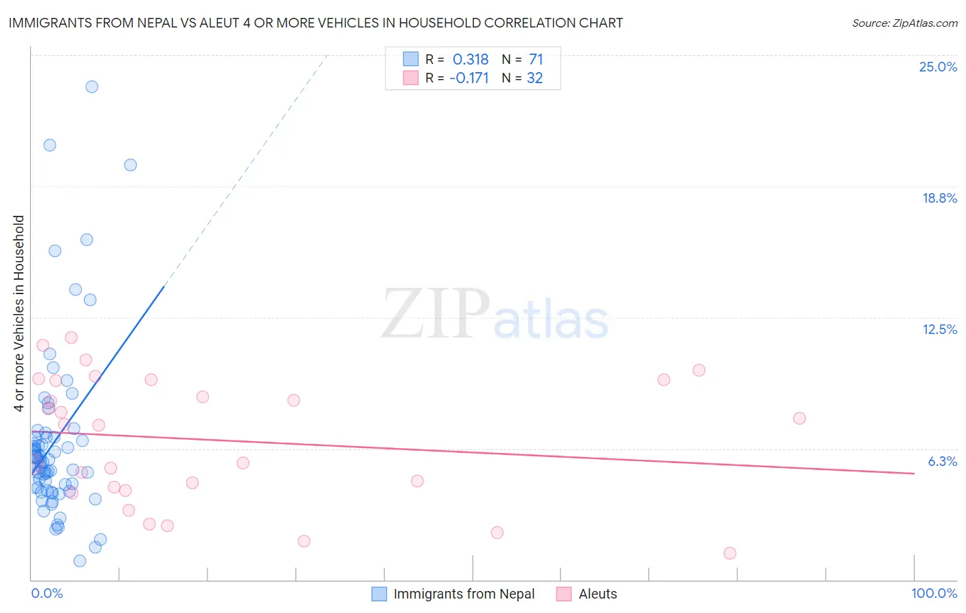 Immigrants from Nepal vs Aleut 4 or more Vehicles in Household