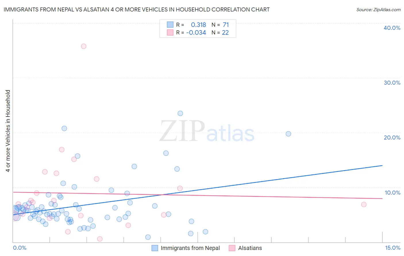 Immigrants from Nepal vs Alsatian 4 or more Vehicles in Household