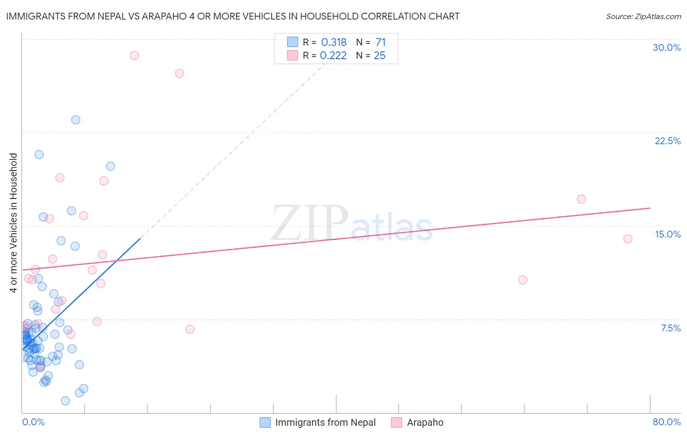 Immigrants from Nepal vs Arapaho 4 or more Vehicles in Household