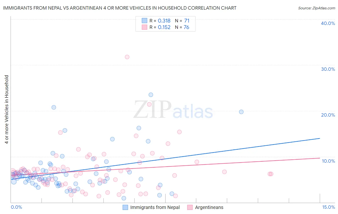 Immigrants from Nepal vs Argentinean 4 or more Vehicles in Household