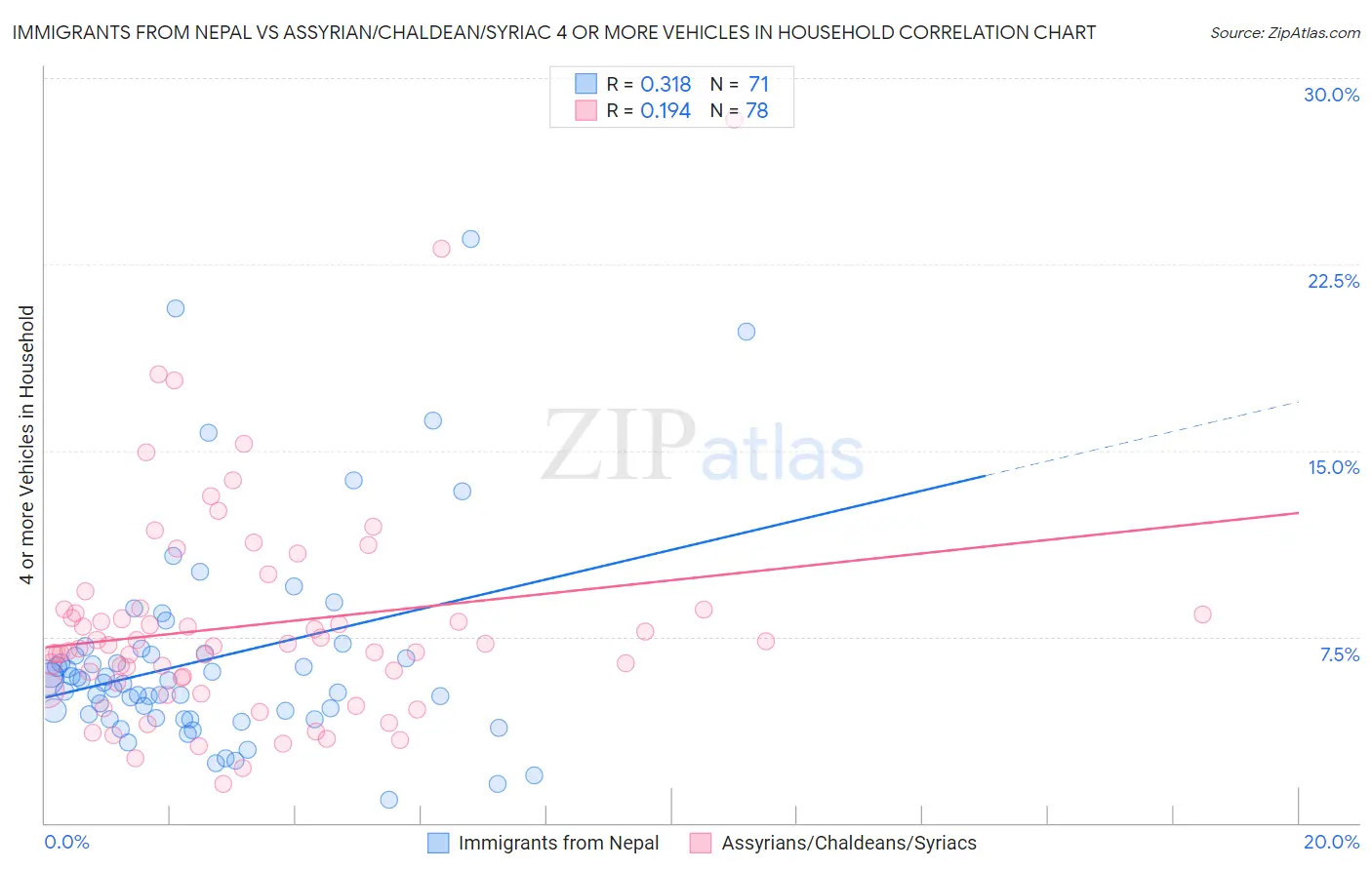 Immigrants from Nepal vs Assyrian/Chaldean/Syriac 4 or more Vehicles in Household