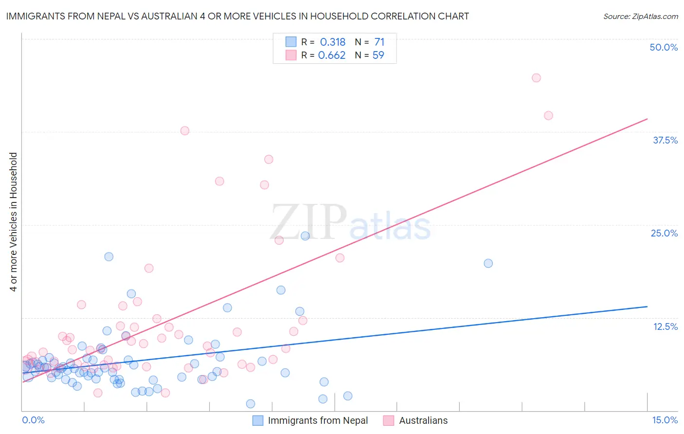 Immigrants from Nepal vs Australian 4 or more Vehicles in Household