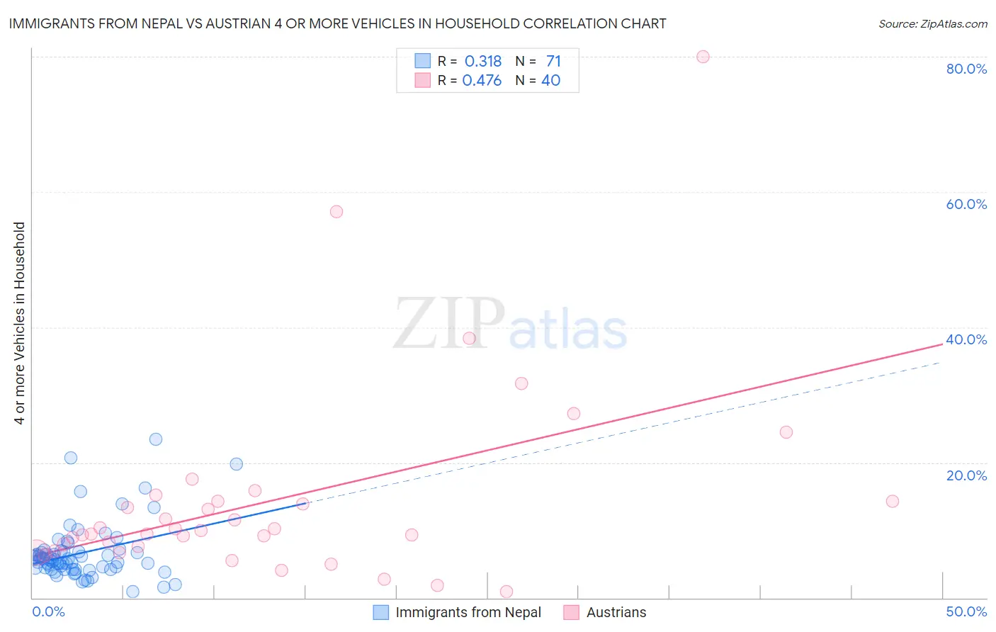 Immigrants from Nepal vs Austrian 4 or more Vehicles in Household
