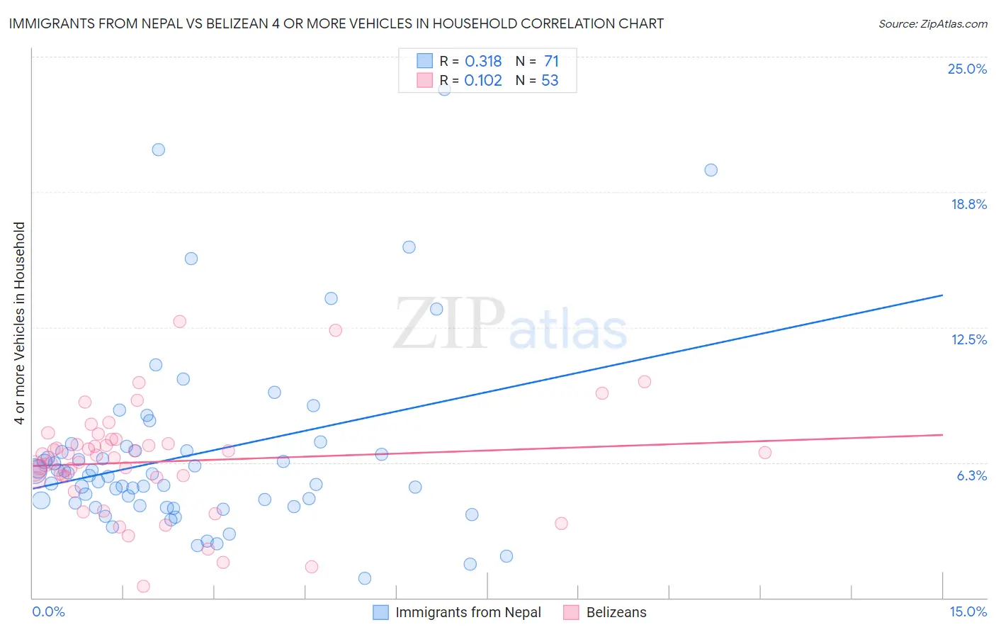 Immigrants from Nepal vs Belizean 4 or more Vehicles in Household