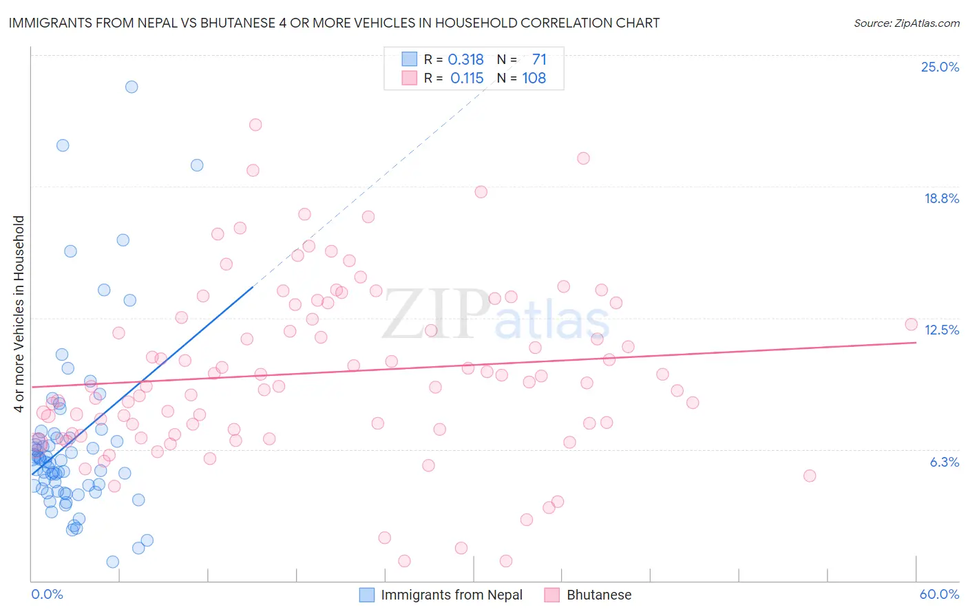 Immigrants from Nepal vs Bhutanese 4 or more Vehicles in Household