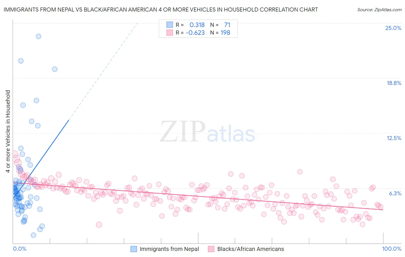 Immigrants from Nepal vs Black/African American 4 or more Vehicles in Household