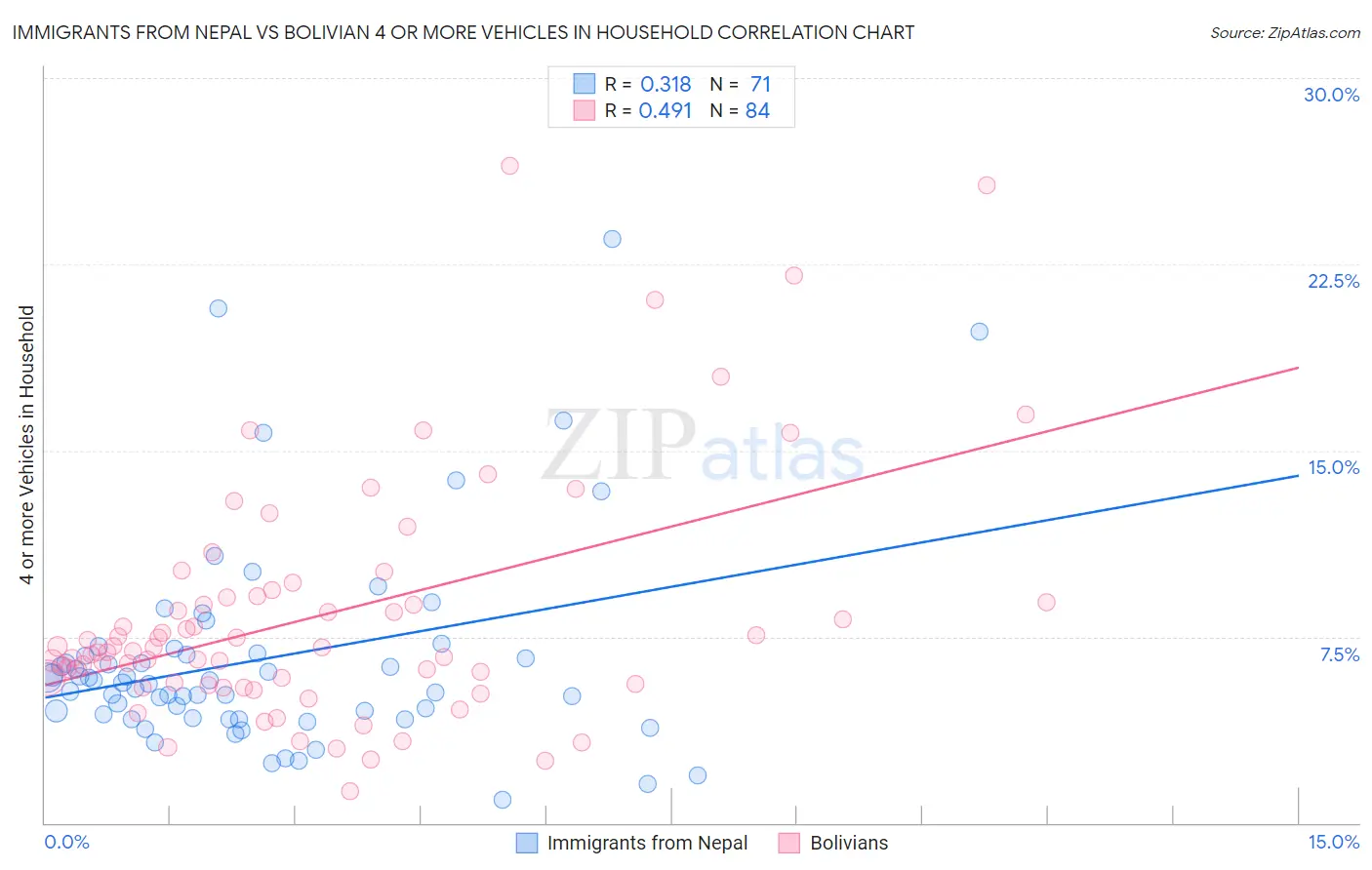 Immigrants from Nepal vs Bolivian 4 or more Vehicles in Household