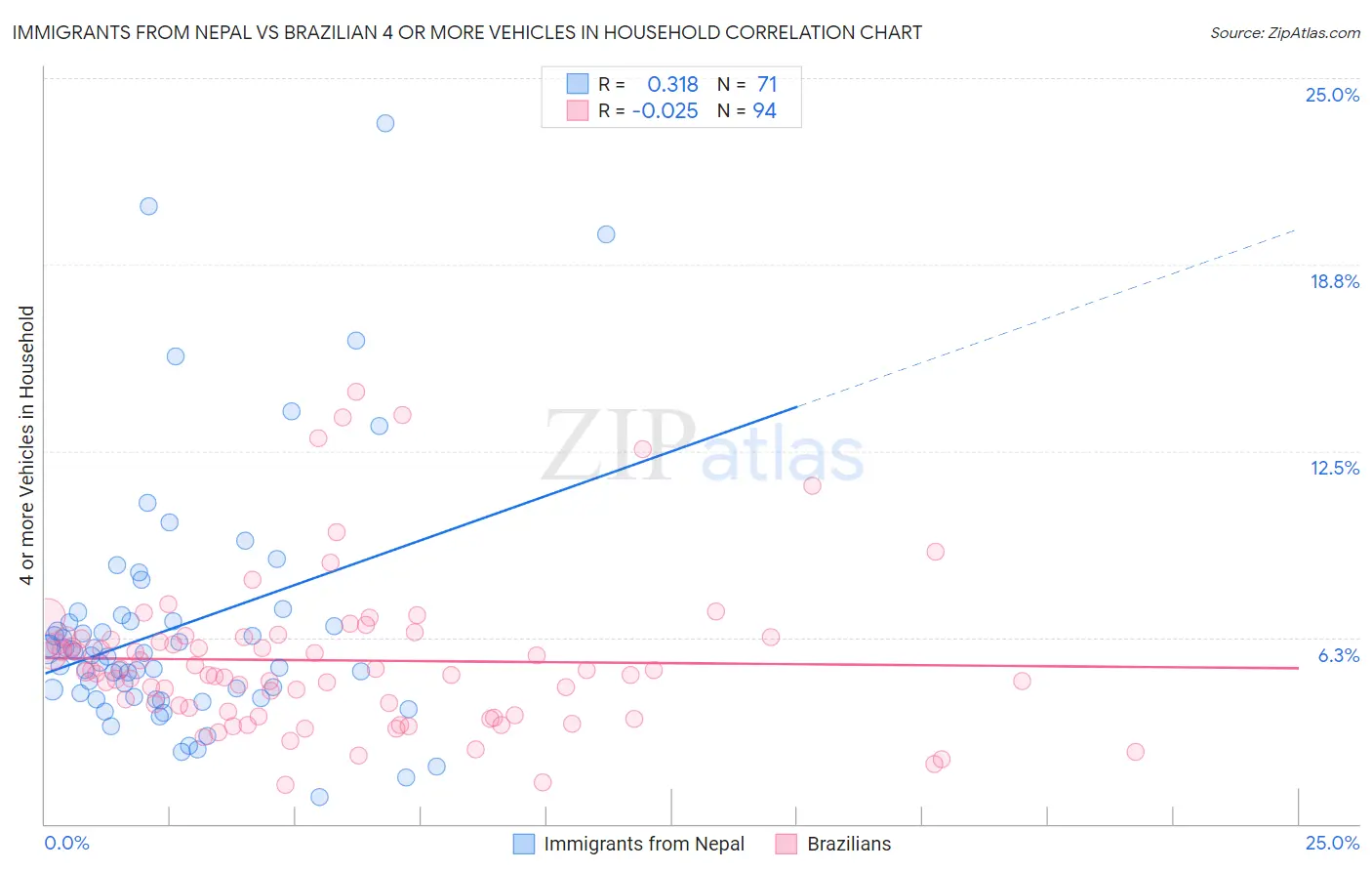 Immigrants from Nepal vs Brazilian 4 or more Vehicles in Household