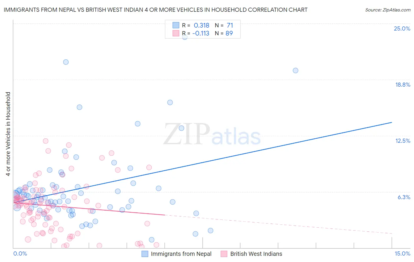 Immigrants from Nepal vs British West Indian 4 or more Vehicles in Household
