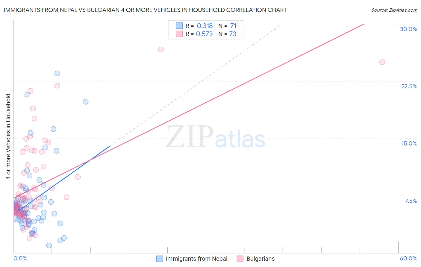 Immigrants from Nepal vs Bulgarian 4 or more Vehicles in Household