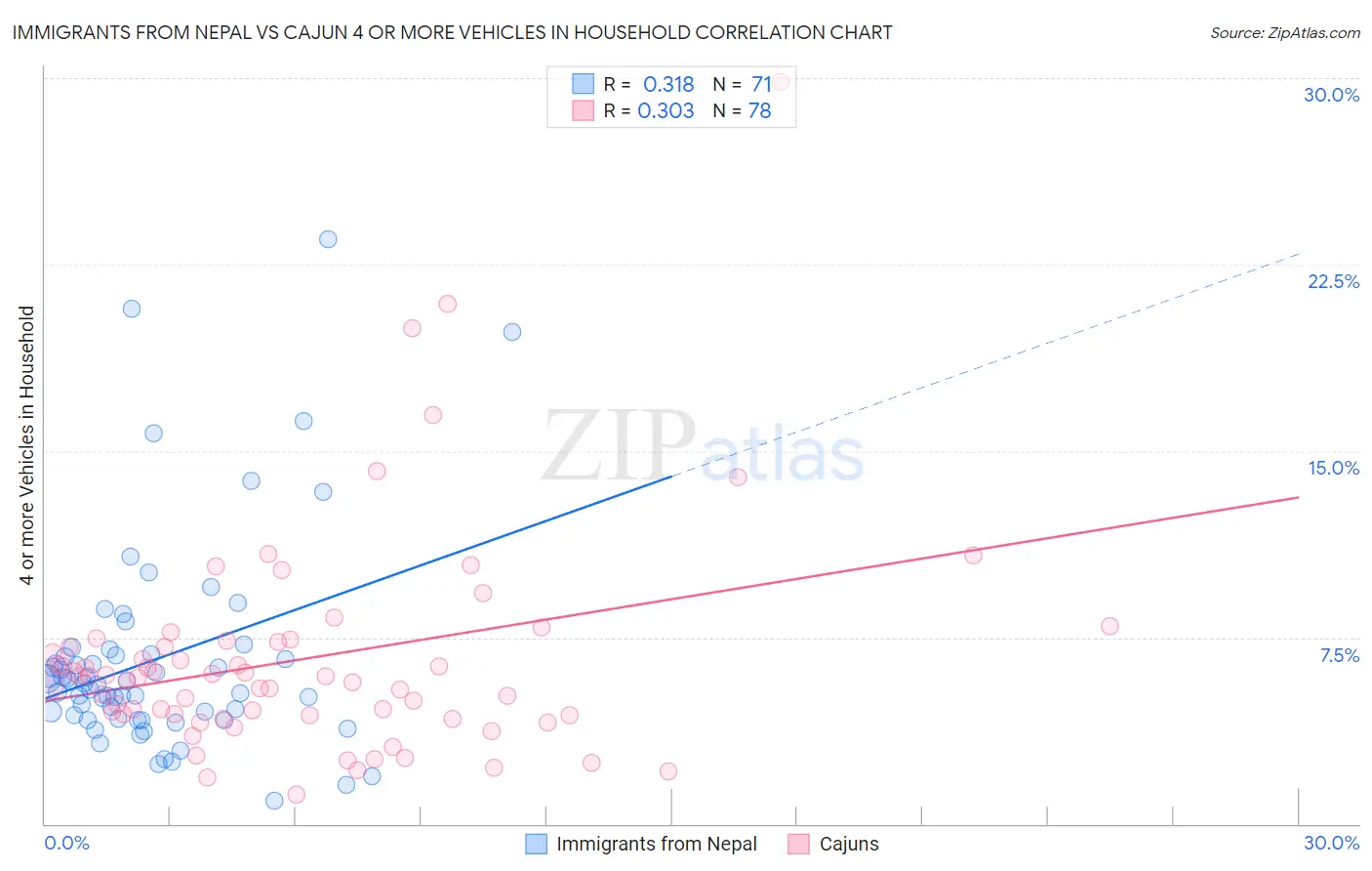 Immigrants from Nepal vs Cajun 4 or more Vehicles in Household