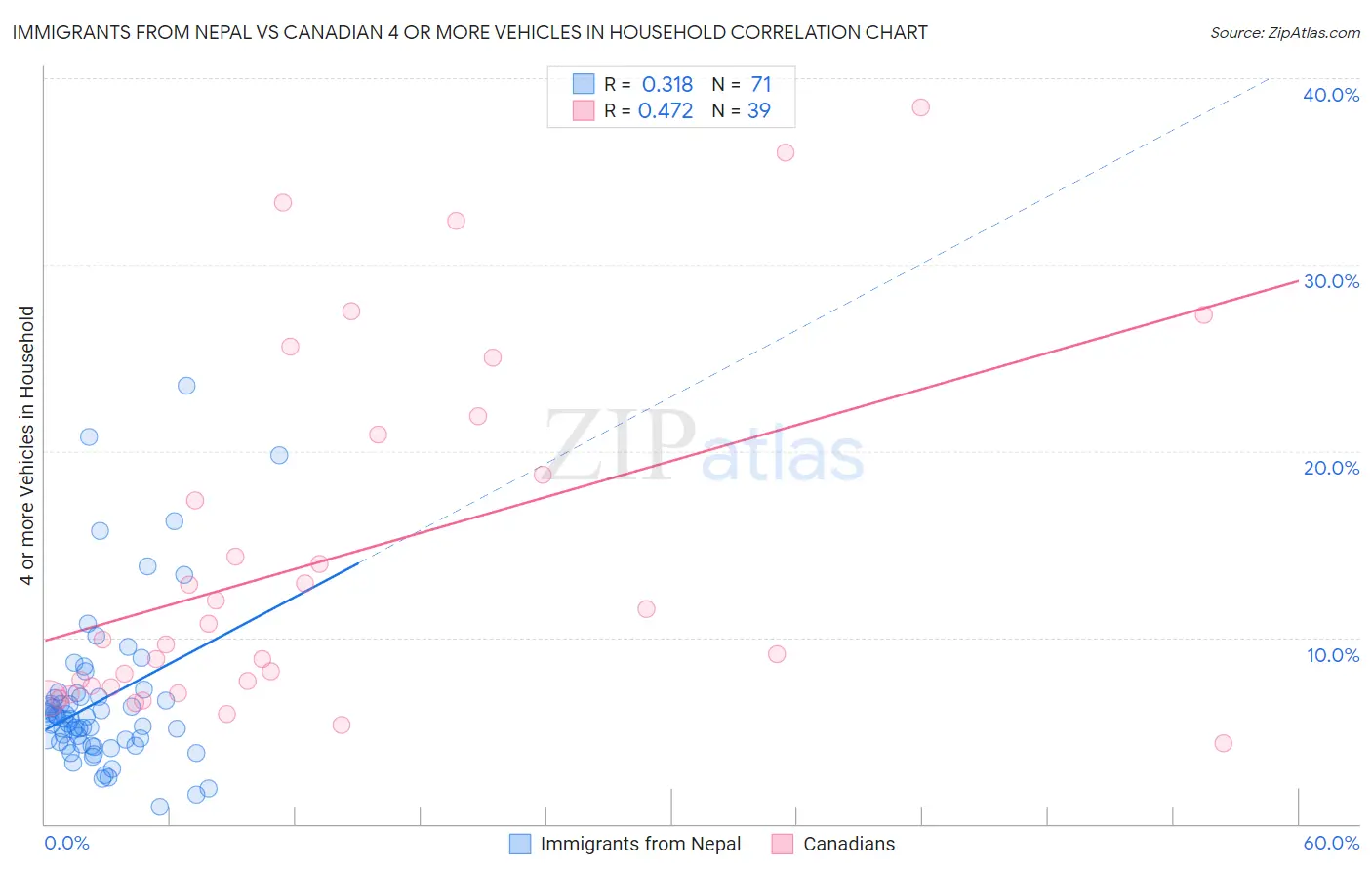 Immigrants from Nepal vs Canadian 4 or more Vehicles in Household