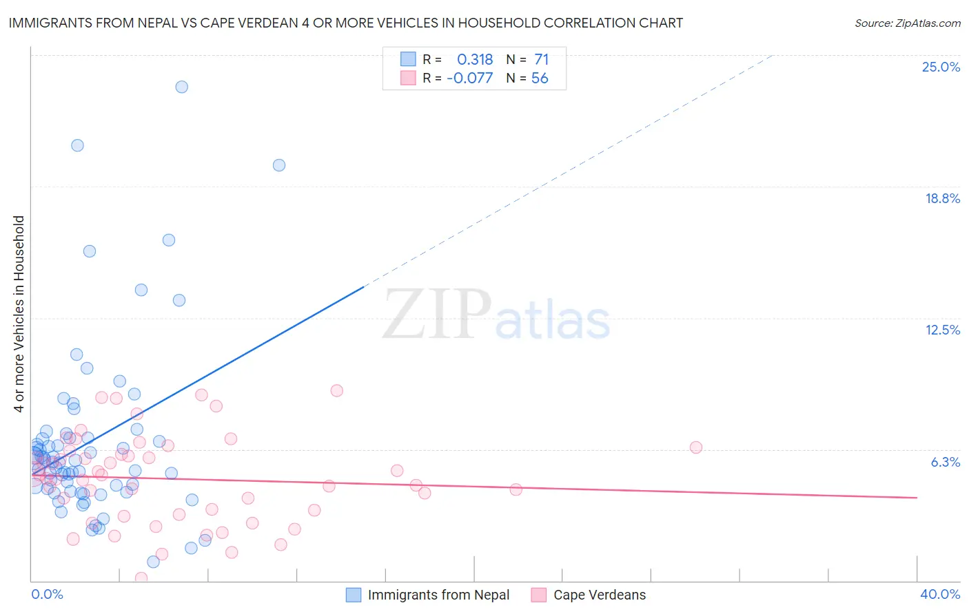 Immigrants from Nepal vs Cape Verdean 4 or more Vehicles in Household