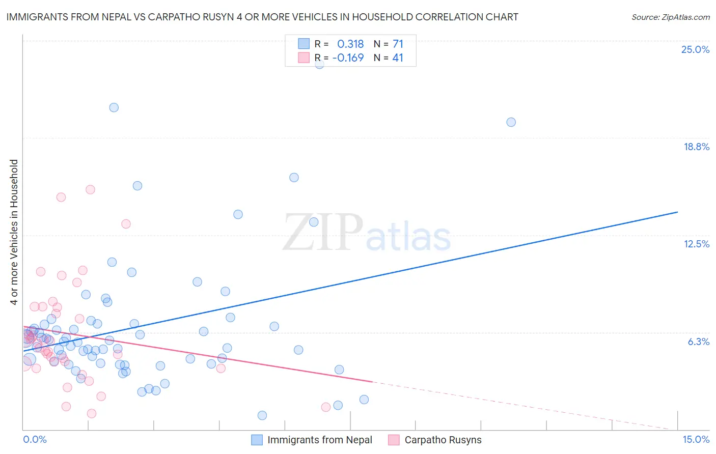 Immigrants from Nepal vs Carpatho Rusyn 4 or more Vehicles in Household