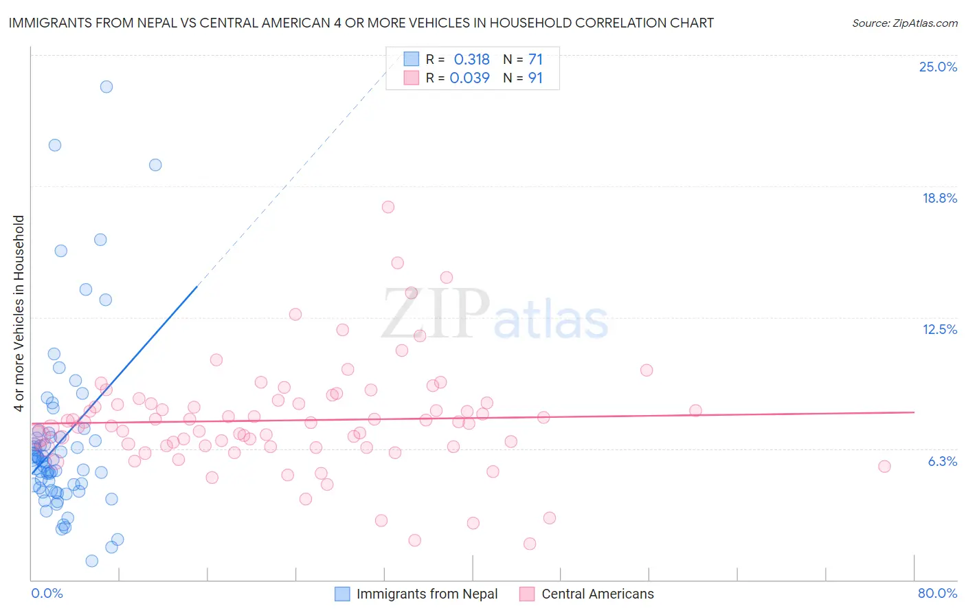 Immigrants from Nepal vs Central American 4 or more Vehicles in Household