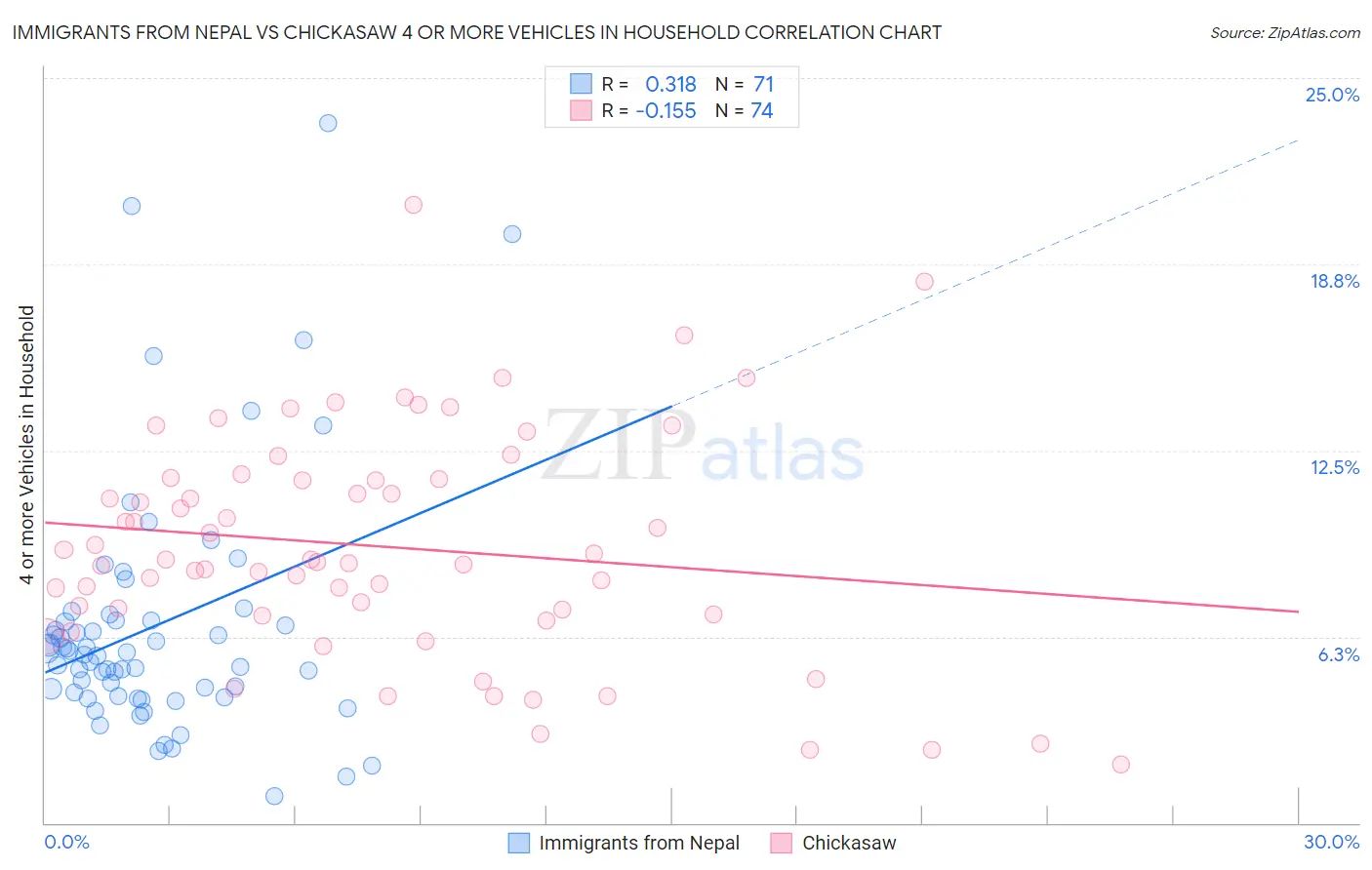 Immigrants from Nepal vs Chickasaw 4 or more Vehicles in Household
