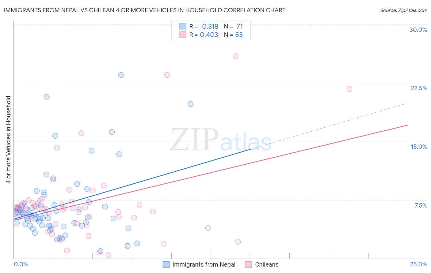 Immigrants from Nepal vs Chilean 4 or more Vehicles in Household